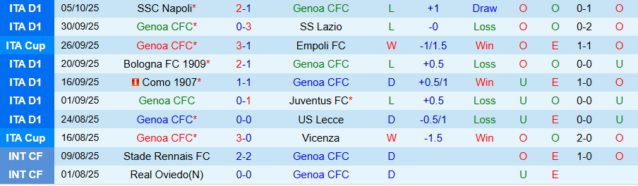 Nhận định, Soi kèo Genoa vs Parma, 20h00 ngày 19/10: Chiến thắng đầu tiên - Ảnh 2