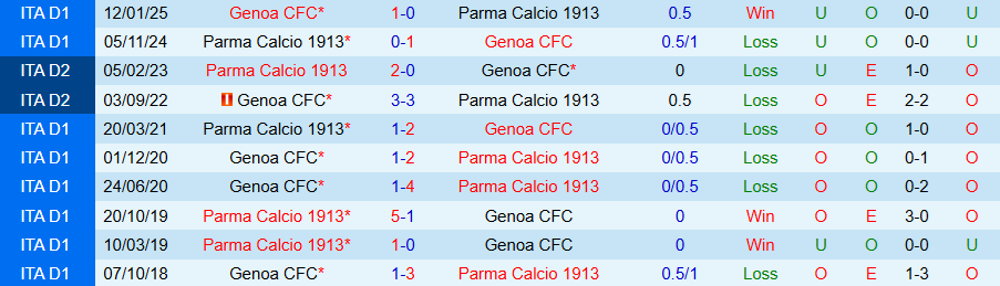 Nhận định, Soi kèo Genoa vs Parma, 20h00 ngày 19/10: Chiến thắng đầu tiên - Ảnh 3