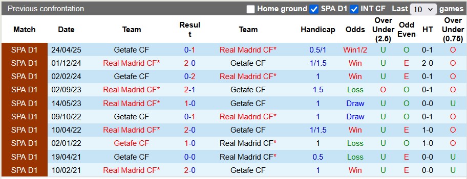 Nhận định, Soi kèo Getafe vs Real Madrid 2h ngày 20/10: Ca khúc khải hoàn - Ảnh 3