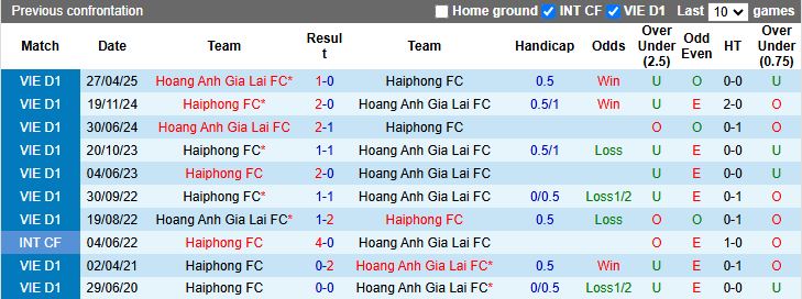 Nhận định, Soi kèo Hải Phòng vs HAGL 18h00 ngày 19/10: Khó có điểm rời Lạch Tray - Ảnh 1