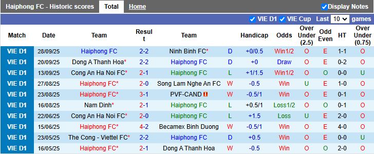 Nhận định, Soi kèo Hải Phòng vs HAGL 18h00 ngày 19/10: Khó có điểm rời Lạch Tray - Ảnh 2