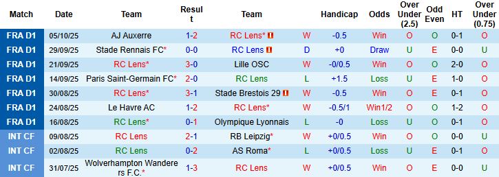 Nhận định, Soi kèo Lens vs Paris FC 20h00 ngày 19/10: Chủ nhà gặp khó - Ảnh 3