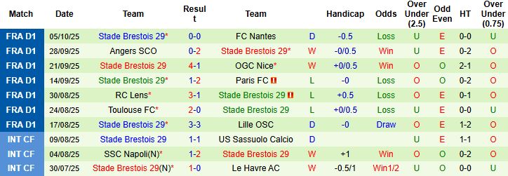 Nhận định, Soi kèo Lorient vs Brest 21h15 ngày 19/10: Hòa là đẹp - Ảnh 2