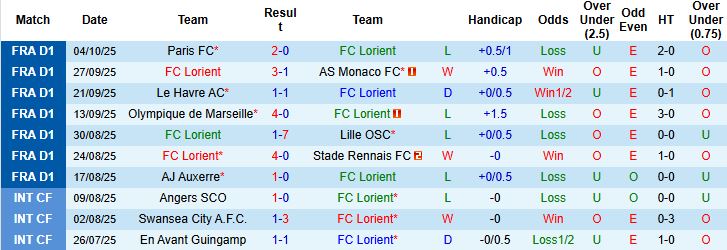 Nhận định, Soi kèo Lorient vs Brest 21h15 ngày 19/10: Hòa là đẹp - Ảnh 3