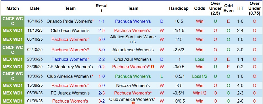Nhận định, Soi kèo Nữ Pachuca vs Nữ Guadalajara 8h ngày 20/10: Trả thù thành công - Ảnh 1
