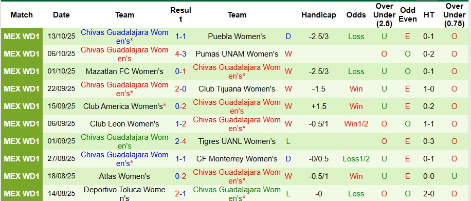 Nhận định, Soi kèo Nữ Pachuca vs Nữ Guadalajara 8h ngày 20/10: Trả thù thành công - Ảnh 2