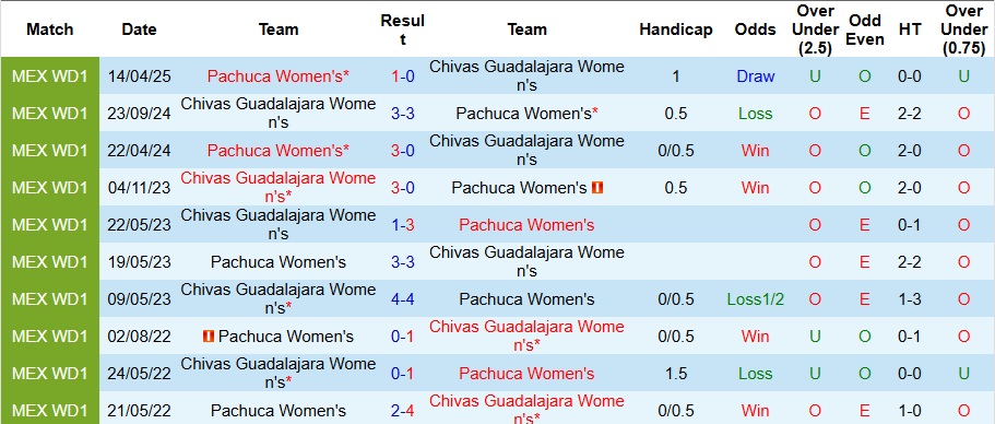 Nhận định, Soi kèo Nữ Pachuca vs Nữ Guadalajara 8h ngày 20/10: Trả thù thành công - Ảnh 3