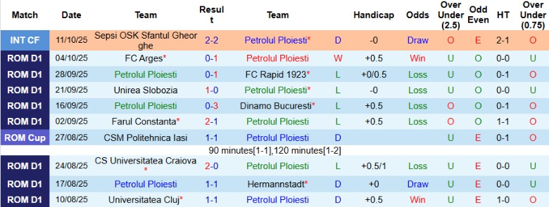 Nhận định, Soi kèo Petrolul Ploiesti vs CFR Cluj, 0h30 ngày 21/10: Cầm chân lẫn nhau - Ảnh 3