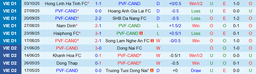 Nhận định, Soi kèo PVF-CAND vs Thanh Hóa, 18h00 ngày 19/10: Khó gánh cửa trên - Ảnh 2