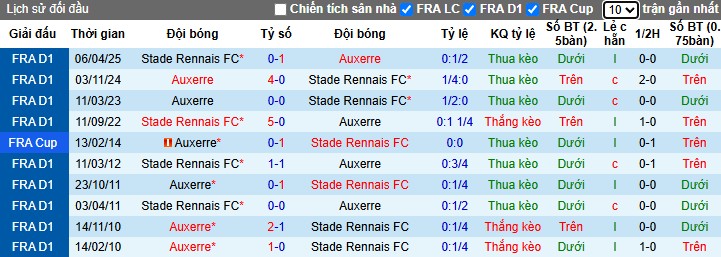 Nhận định, Soi kèo Rennes vs Auxerre, 22h15 ngày 19/10: Lợi thế sân nhà - Ảnh 1