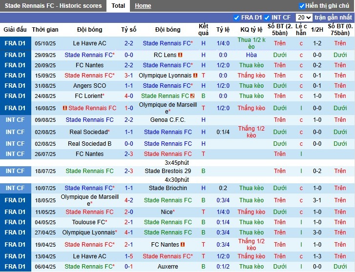 Nhận định, Soi kèo Rennes vs Auxerre, 22h15 ngày 19/10: Lợi thế sân nhà - Ảnh 2