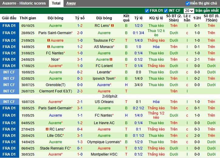 Nhận định, Soi kèo Rennes vs Auxerre, 22h15 ngày 19/10: Lợi thế sân nhà - Ảnh 3