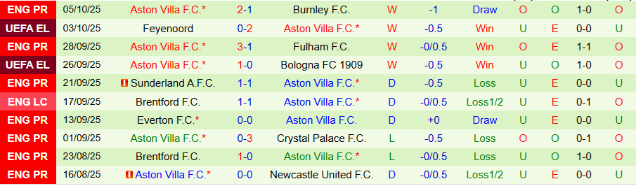 Nhận định, Soi kèo Tottenham vs Aston Villa, 20h00 ngày 19/10: Ghìm chân nhau - Ảnh 1
