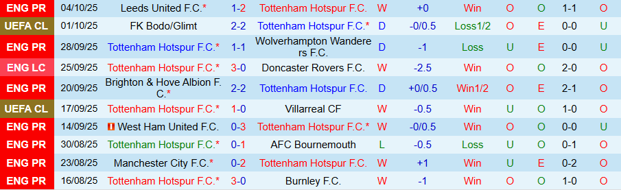 Nhận định, Soi kèo Tottenham vs Aston Villa, 20h00 ngày 19/10: Ghìm chân nhau - Ảnh 2