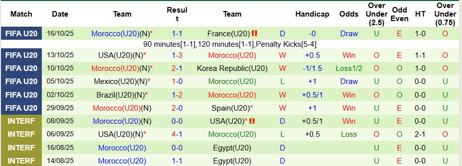 Nhận định, Soi kèo U20 Argentina vs U20 Morocco 6h ngày 20/10: Chúc mừng vũ công Tango - Ảnh 2