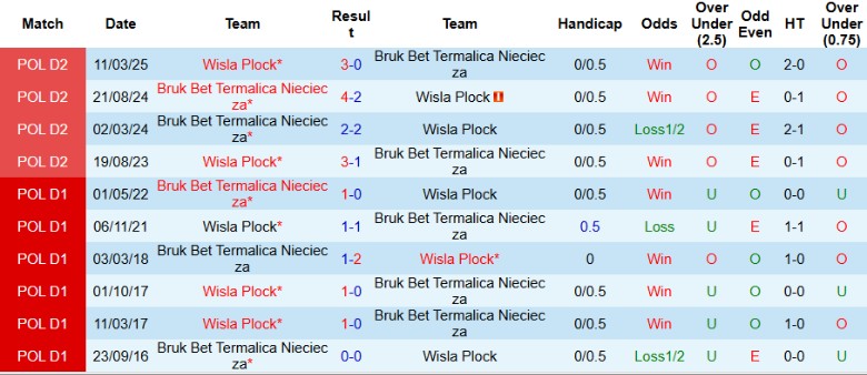 Nhận định, Soi kèo Wisla Plock vs Bruk Bet Termalica Nieciecza, 0h00 ngày 21/10: Vẫy vùng nhóm cuối - Ảnh 2