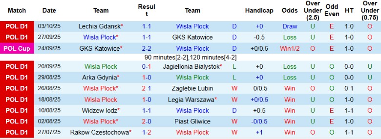 Nhận định, Soi kèo Wisla Plock vs Bruk Bet Termalica Nieciecza, 0h00 ngày 21/10: Vẫy vùng nhóm cuối - Ảnh 3