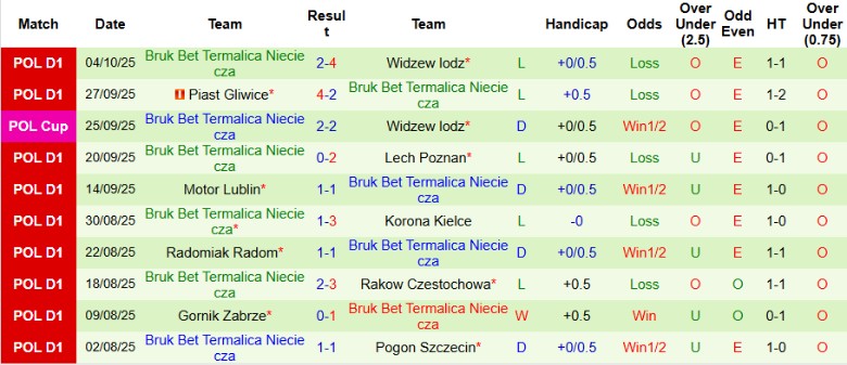 Nhận định, Soi kèo Wisla Plock vs Bruk Bet Termalica Nieciecza, 0h00 ngày 21/10: Vẫy vùng nhóm cuối - Ảnh 4