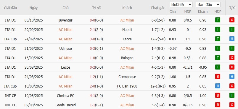 Soi kèo phạt góc AC Milan vs Fiorentina, 1h45 ngày 20/10 - Ảnh 4