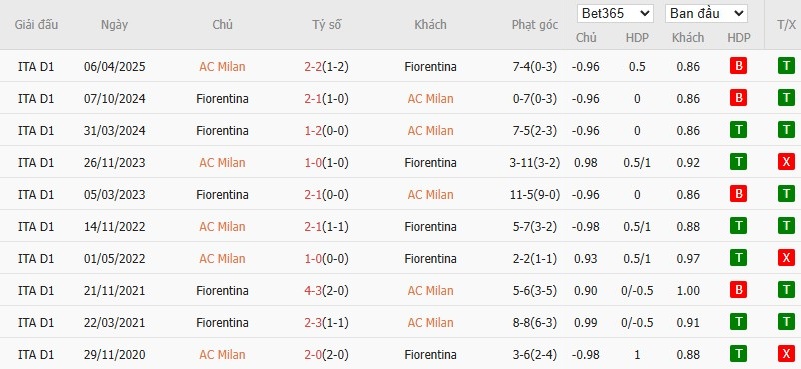 Soi kèo phạt góc AC Milan vs Fiorentina, 1h45 ngày 20/10 - Ảnh 6
