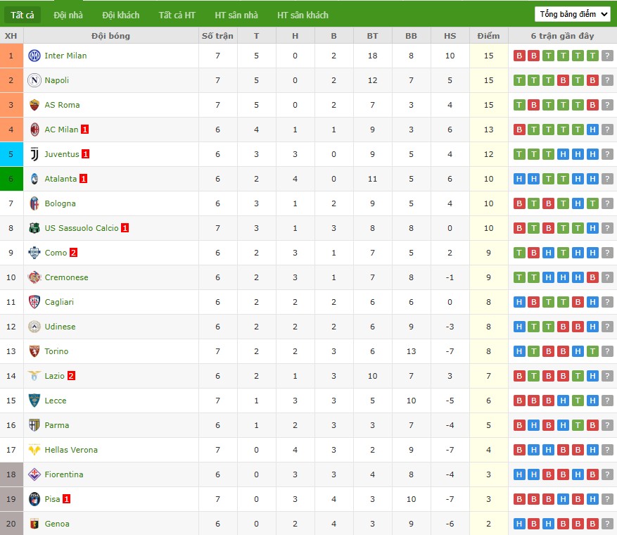 Soi kèo phạt góc Atalanta vs Lazio, 22h59 ngày 19/10 - Ảnh 7
