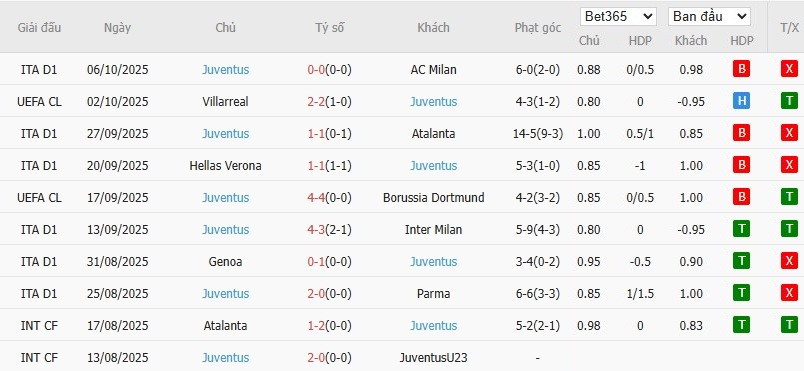 Soi kèo phạt góc Como vs Juventus, 17h30 ngày 19/10 - Ảnh 5