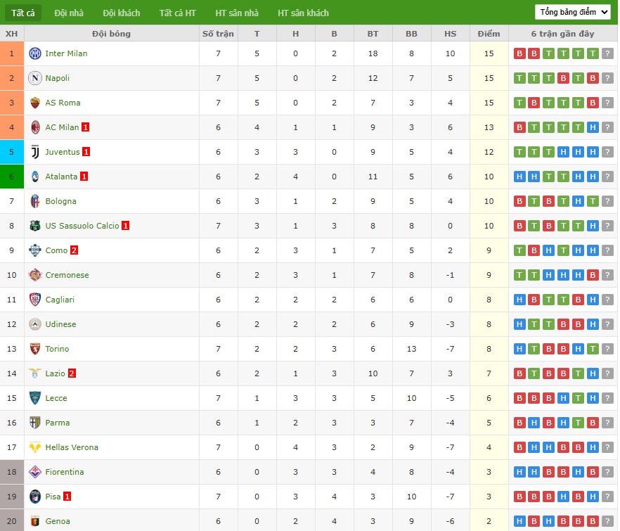 Soi kèo phạt góc Como vs Juventus, 17h30 ngày 19/10 - Ảnh 7