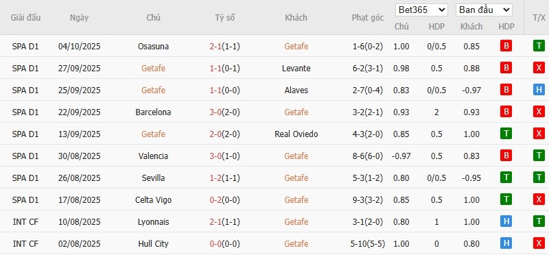 Soi kèo phạt góc Getafe vs Real Madrid, 2h ngày 20/10 - Ảnh 4