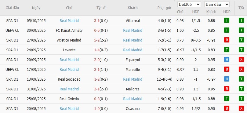 Soi kèo phạt góc Getafe vs Real Madrid, 2h ngày 20/10 - Ảnh 5