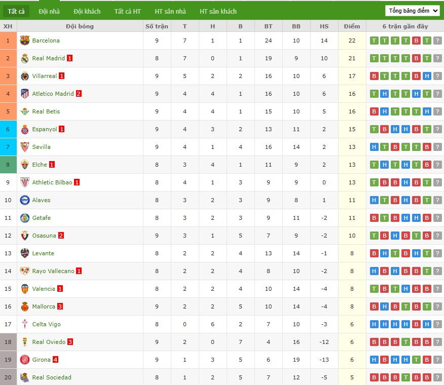 Soi kèo phạt góc Getafe vs Real Madrid, 2h ngày 20/10 - Ảnh 7
