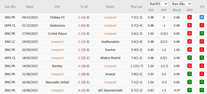 Soi kèo phạt góc Liverpool vs MU, 20h30 ngày 19/10 - Ảnh 4
