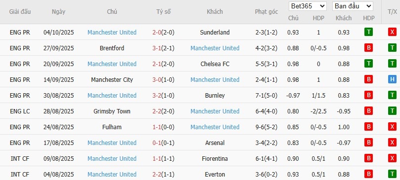 Soi kèo phạt góc Liverpool vs MU, 20h30 ngày 19/10 - Ảnh 5