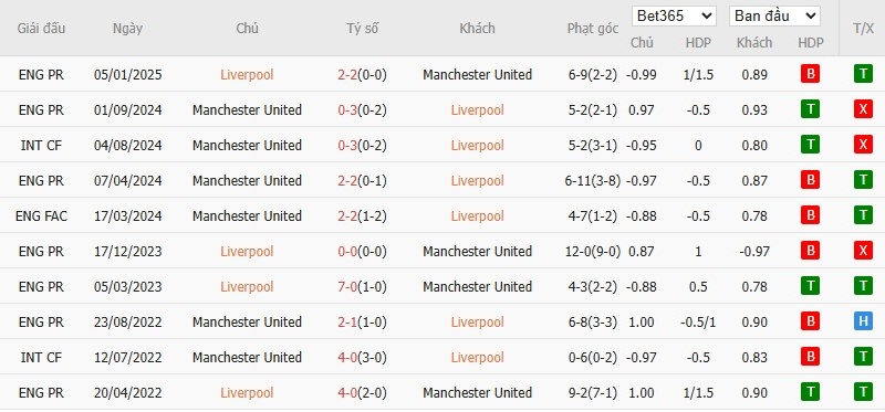 Soi kèo phạt góc Liverpool vs MU, 20h30 ngày 19/10 - Ảnh 6