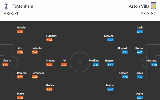 Soi kèo phạt góc Tottenham vs Aston Villa, 20h ngày 19/10 - Ảnh 3