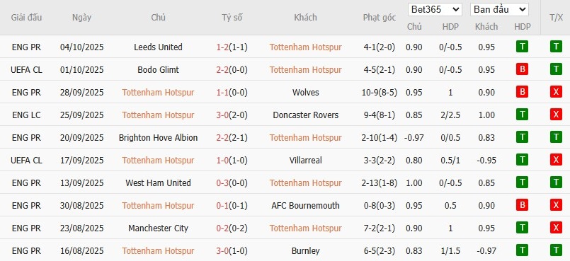 Soi kèo phạt góc Tottenham vs Aston Villa, 20h ngày 19/10 - Ảnh 4