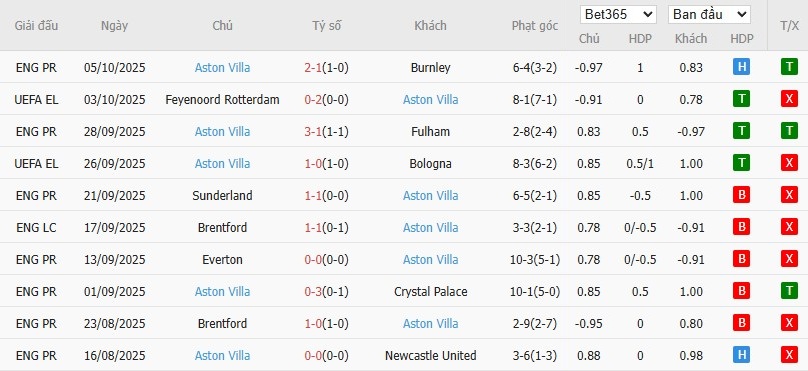 Soi kèo phạt góc Tottenham vs Aston Villa, 20h ngày 19/10 - Ảnh 5