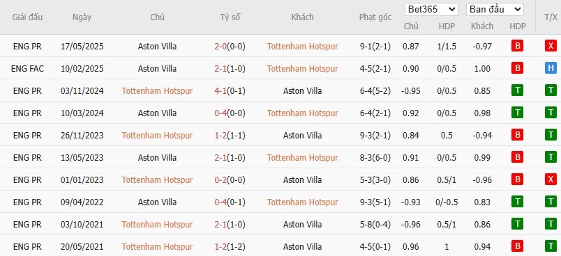 Soi kèo phạt góc Tottenham vs Aston Villa, 20h ngày 19/10 - Ảnh 6