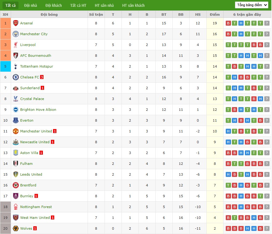 Soi kèo phạt góc Tottenham vs Aston Villa, 20h ngày 19/10 - Ảnh 7