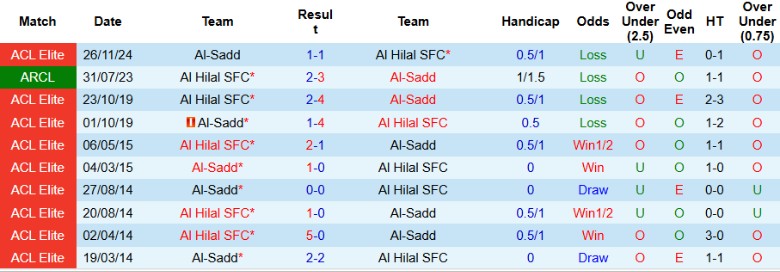 Nhận định, Soi kèo Al Hilal vs Al-Sadd, 1h15 ngày 21/10: Duy trì mạch thắng - Ảnh 2