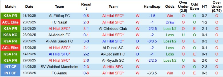 Nhận định, Soi kèo Al Hilal vs Al-Sadd, 1h15 ngày 21/10: Duy trì mạch thắng - Ảnh 3