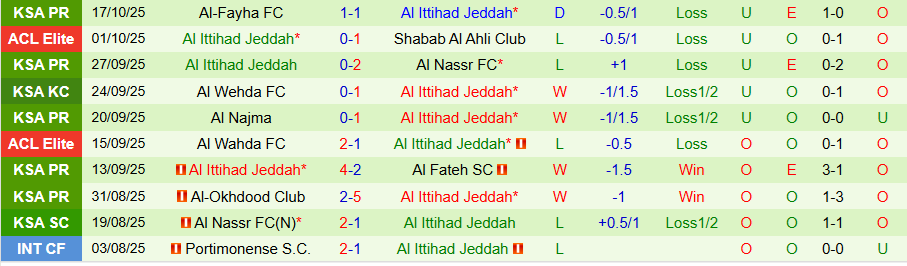 Nhận định, Soi kèo Al Shorta vs Al Ittihad, 23h00 ngày 20/10: Chiến thắng đầu tiên - Ảnh 1
