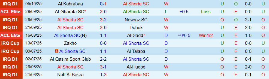 Nhận định, Soi kèo Al Shorta vs Al Ittihad, 23h00 ngày 20/10: Chiến thắng đầu tiên - Ảnh 2