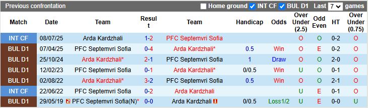 Nhận định, Soi kèo Arda Kardzhali vs Septemvri Sofia 21h30 ngày 20/10: Chủ áp đảo khách - Ảnh 1