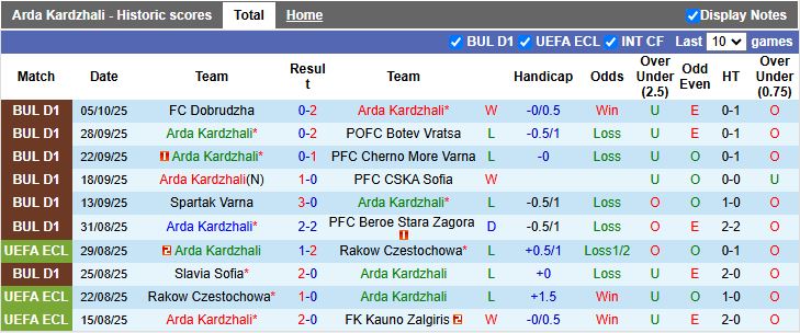 Nhận định, Soi kèo Arda Kardzhali vs Septemvri Sofia 21h30 ngày 20/10: Chủ áp đảo khách - Ảnh 2