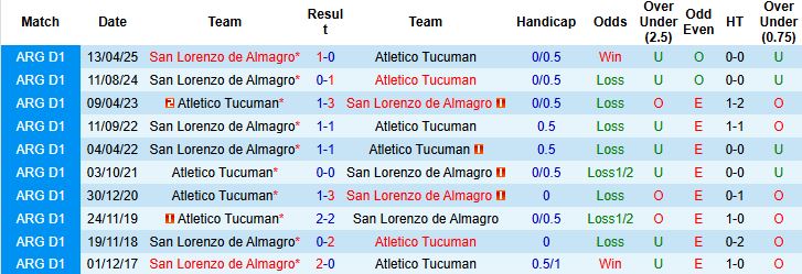 Nhận định, Soi kèo Atletico Tucuman vs San Lorenzo 07h15 ngày 21/10: Tin vào chủ nhà - Ảnh 3