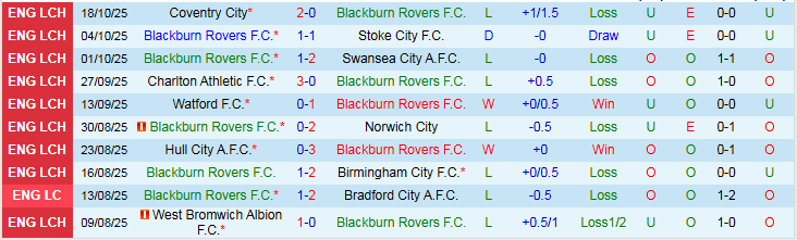 Nhận định, Soi kèo Blackburn Rovers vs Sheffield United 1h45 ngày 22/10: Đặt niềm tin vào khách - Ảnh 2