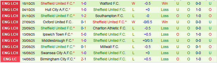 Nhận định, Soi kèo Blackburn Rovers vs Sheffield United 1h45 ngày 22/10: Đặt niềm tin vào khách - Ảnh 3