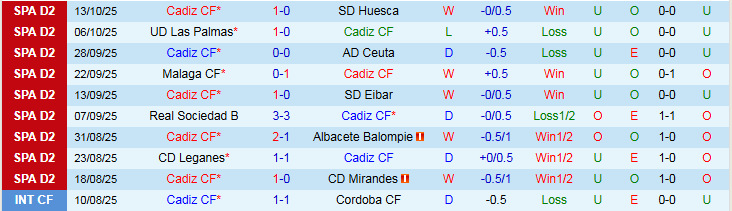 Nhận định, Soi kèo Cadiz vs Burgos 1h30 ngày 21/10: Ra về tay trắng - Ảnh 2