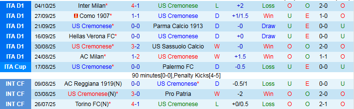 Nhận định, Soi kèo Cremonese vs Udinese 1h45 ngày 21/10: Bất phân thắng bại - Ảnh 2