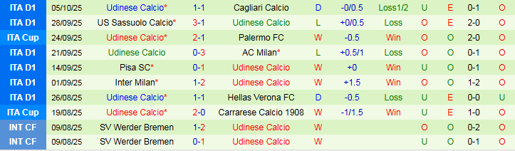 Nhận định, Soi kèo Cremonese vs Udinese 1h45 ngày 21/10: Bất phân thắng bại - Ảnh 3